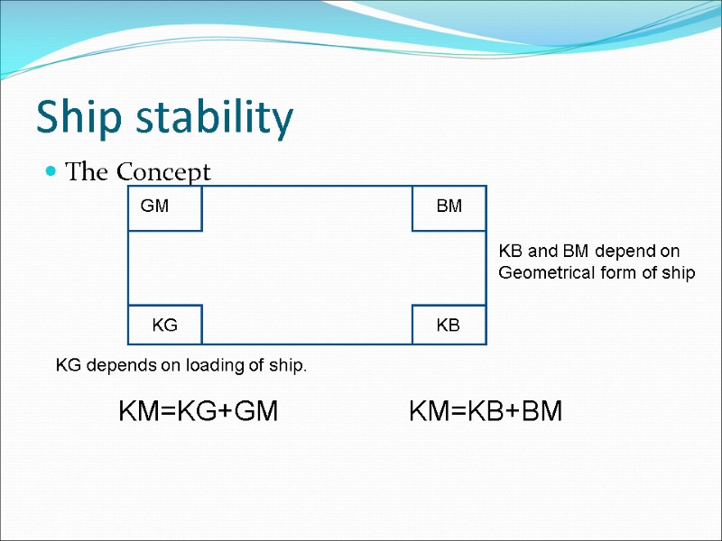 Ship stability  The Concept  KM=KG+GM KM=KB+BM KB and BM depend on Geometrical